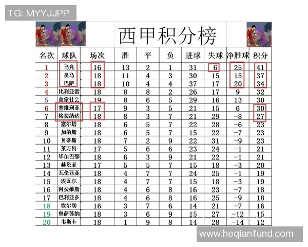 西甲积分榜:马德里竞技1-0塞维利亚,暂居积分榜首位 西甲积分榜:马德里竞技1-0塞维利亚,暂居积分榜首位